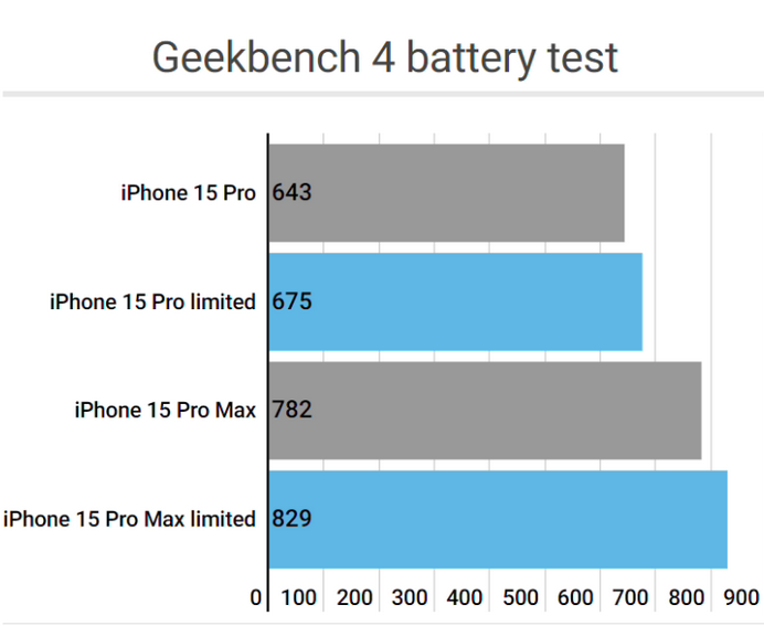 蚌山apple维修站iPhone15Pro的ProMotion高刷功能耗电吗