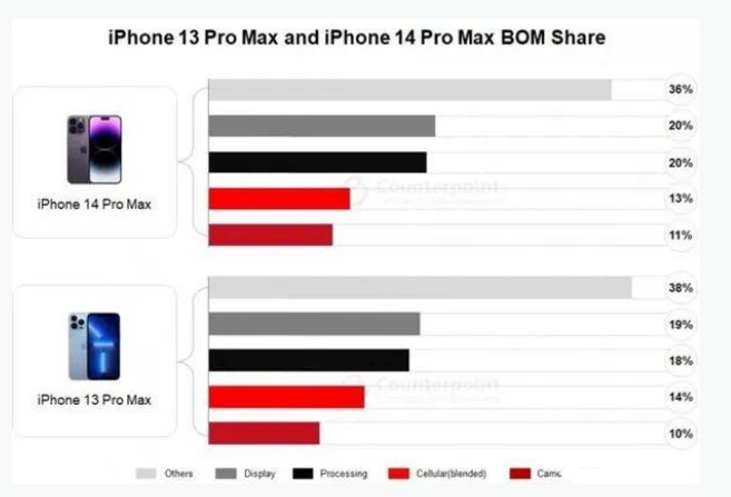 蚌山苹果手机维修分享iPhone 14 Pro的成本和利润 