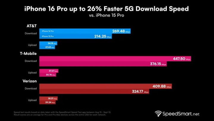 蚌山苹果手机维修分享iPhone 16 Pro 系列的 5G 速度 