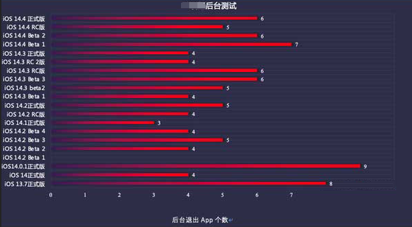 蚌山苹果手机维修分享iOS14.5beta1续航怎么样 
