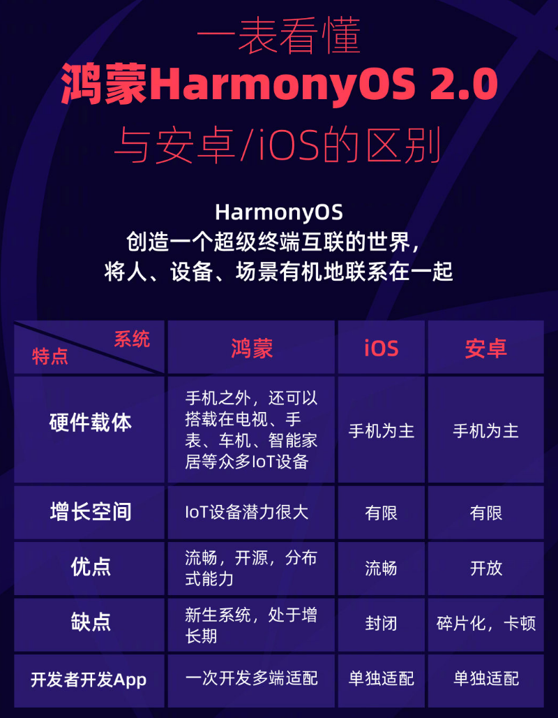 蚌山苹果手机维修分享华为鸿蒙 OS 与安卓以及 iOS 都有什么区别 