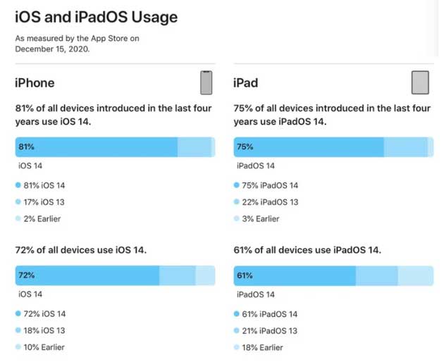 蚌山苹果手机维修分享有多少用户更新了 iOS 14 
