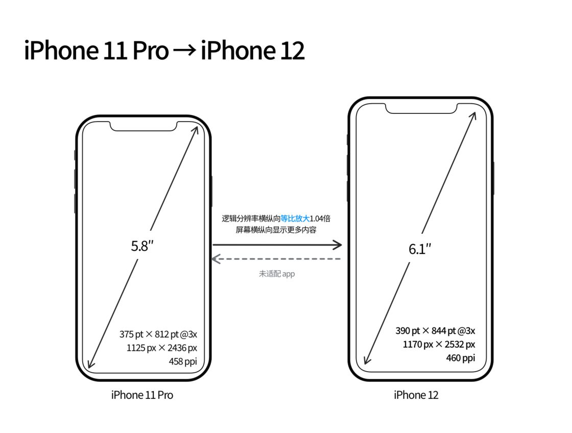 蚌山苹果手机维修分享iPhone 12 mini 和 iPhone 12 Pro 的尺寸变化会改变显示内容吗 